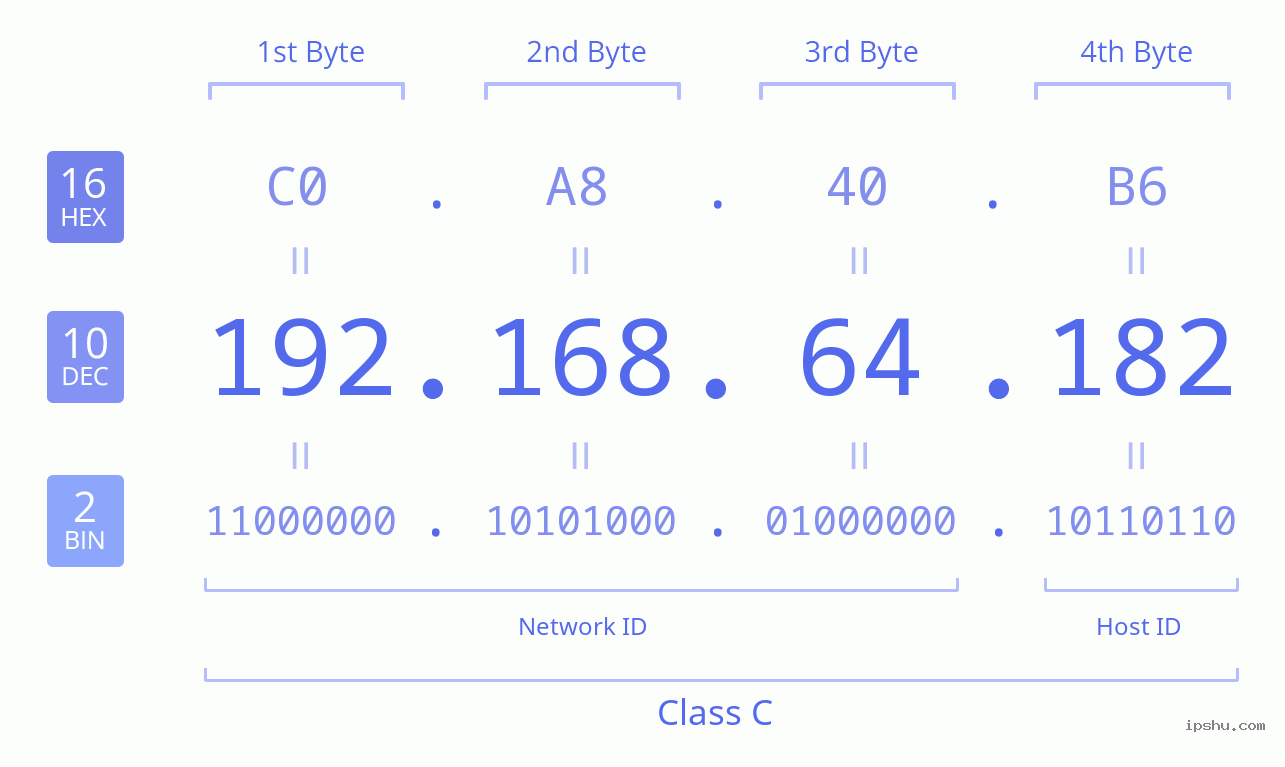 IPv4: 192.168.64.182 Network Class, Net ID, Host ID