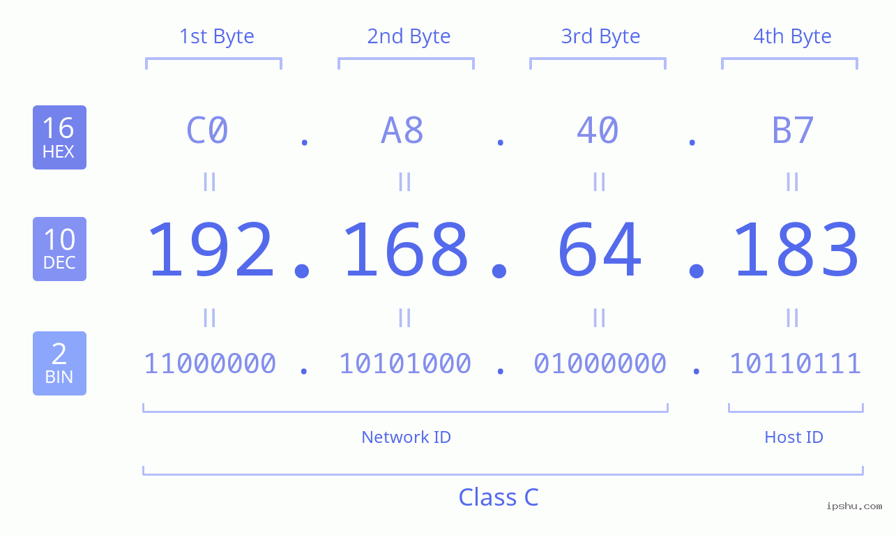 IPv4: 192.168.64.183 Network Class, Net ID, Host ID
