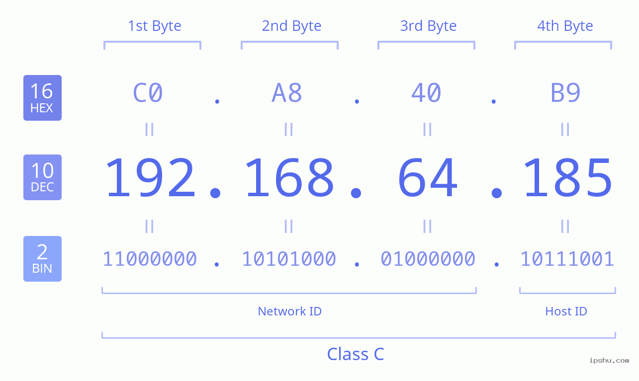 IPv4: 192.168.64.185 Network Class, Net ID, Host ID