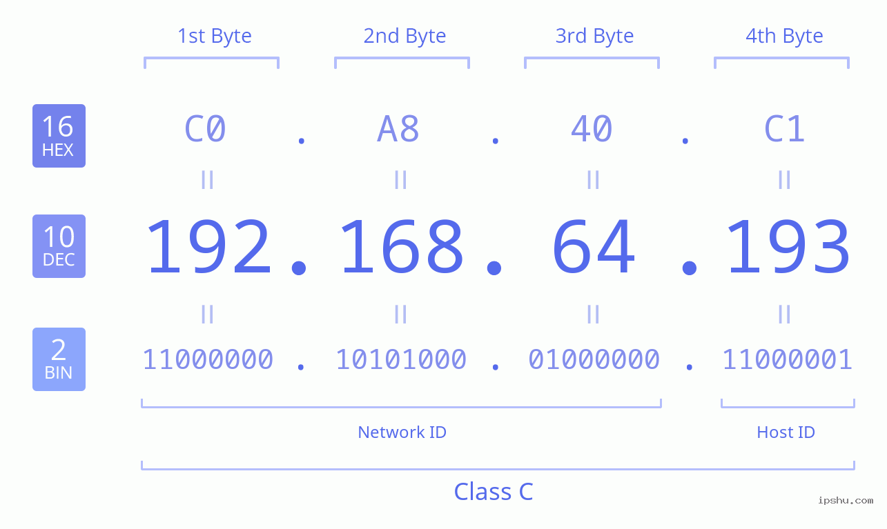 IPv4: 192.168.64.193 Network Class, Net ID, Host ID