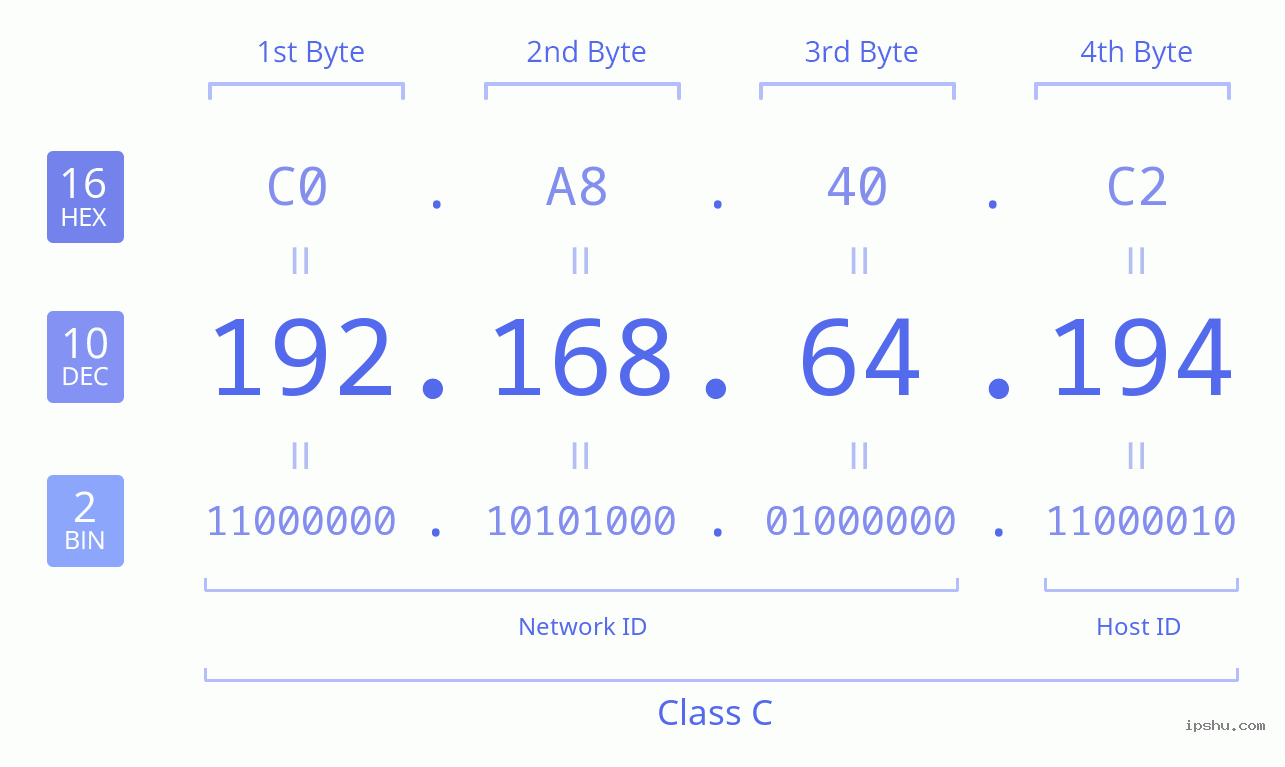 IPv4: 192.168.64.194 Network Class, Net ID, Host ID