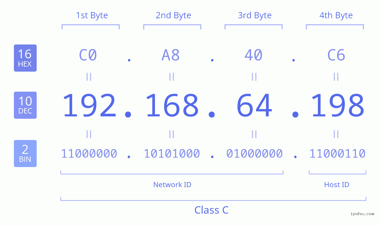IPv4: 192.168.64.198 Network Class, Net ID, Host ID