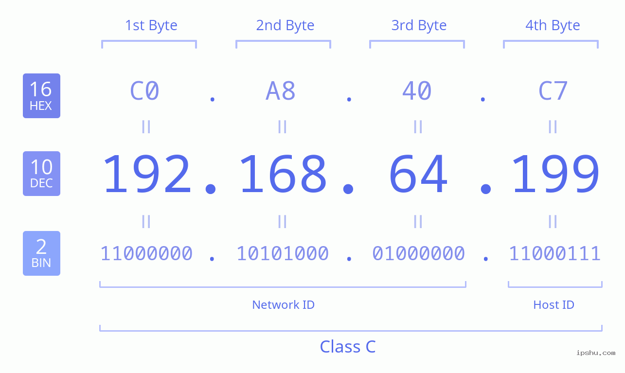 IPv4: 192.168.64.199 Network Class, Net ID, Host ID