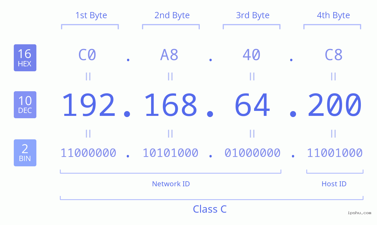 IPv4: 192.168.64.200 Network Class, Net ID, Host ID