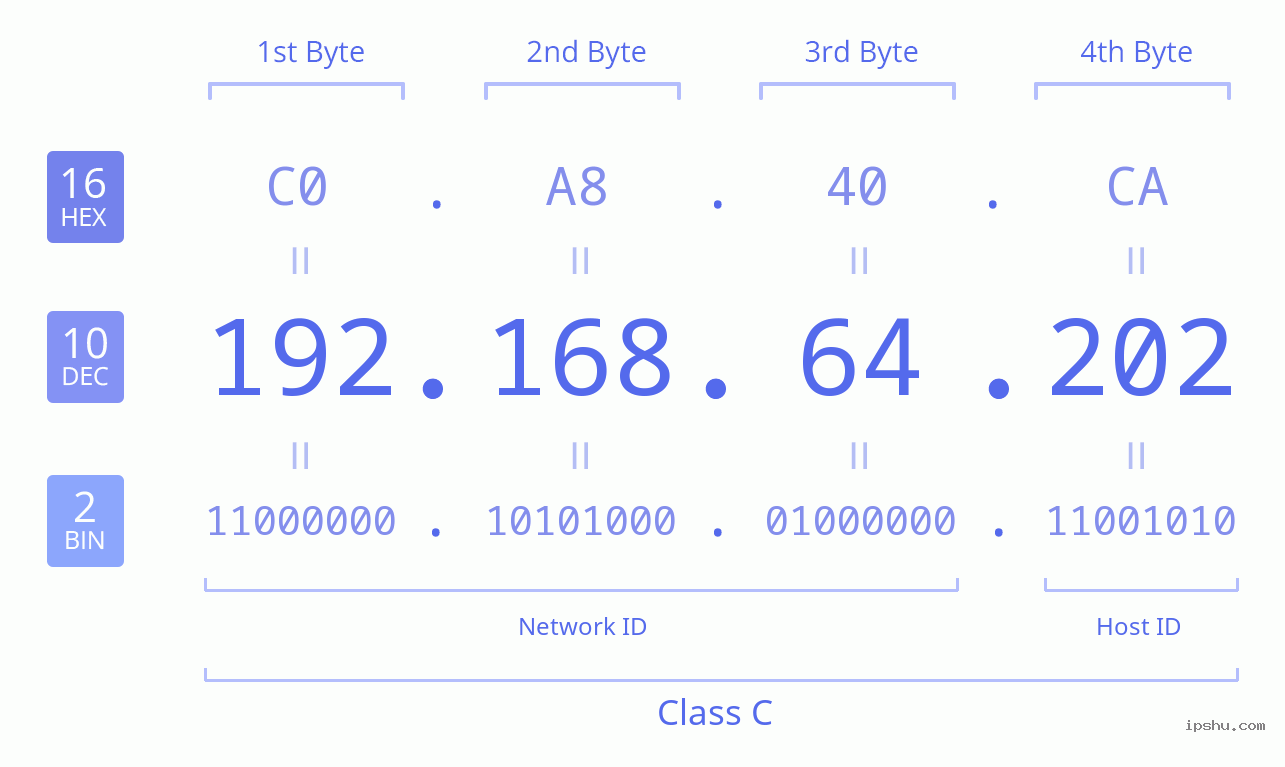 IPv4: 192.168.64.202 Network Class, Net ID, Host ID
