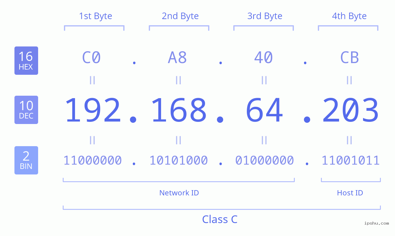 IPv4: 192.168.64.203 Network Class, Net ID, Host ID