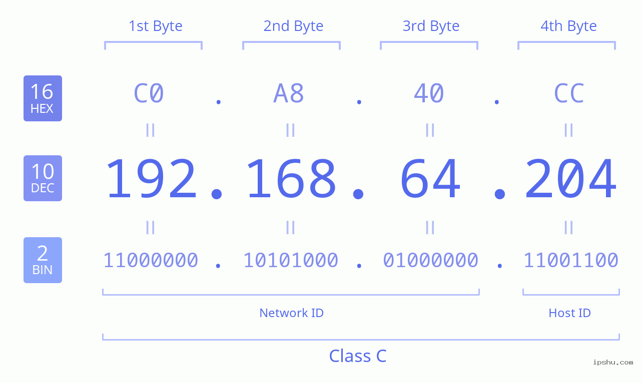 IPv4: 192.168.64.204 Network Class, Net ID, Host ID