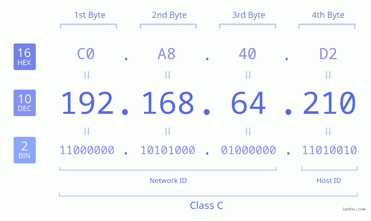 IPv4: 192.168.64.210 Network Class, Net ID, Host ID