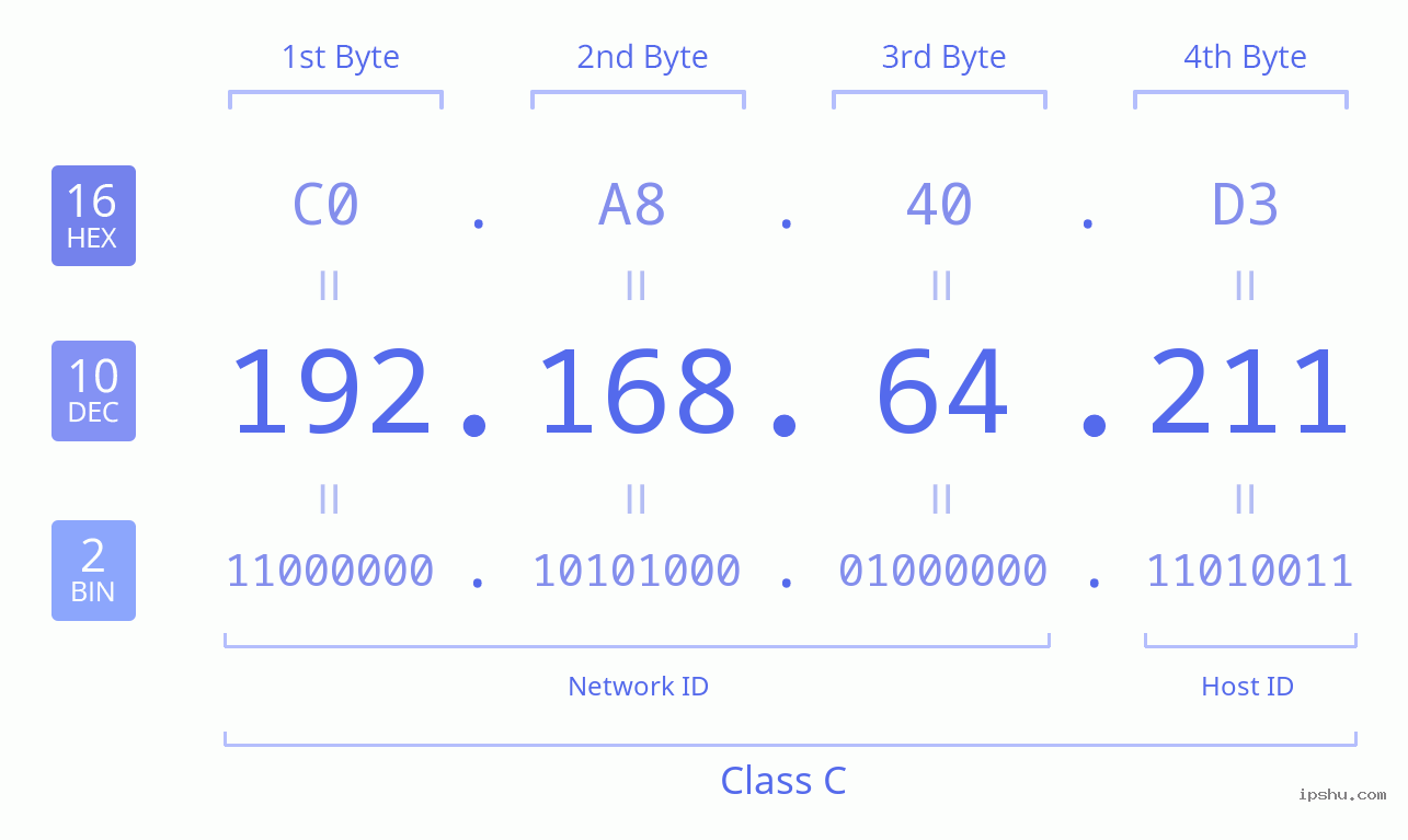 IPv4: 192.168.64.211 Network Class, Net ID, Host ID