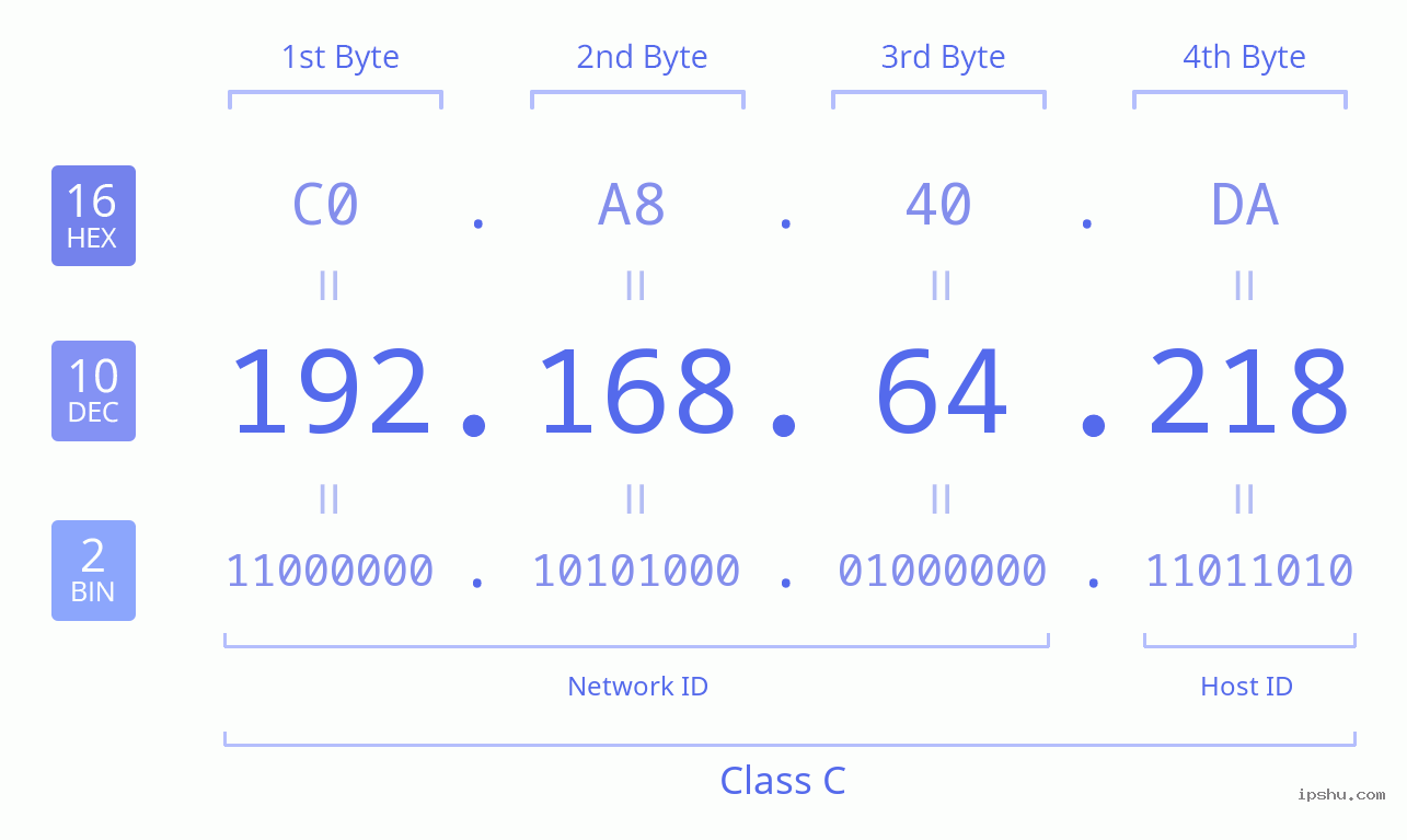 IPv4: 192.168.64.218 Network Class, Net ID, Host ID
