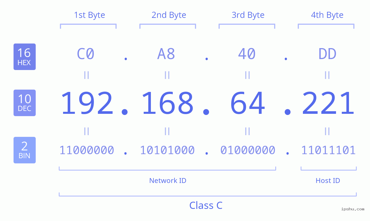 IPv4: 192.168.64.221 Network Class, Net ID, Host ID