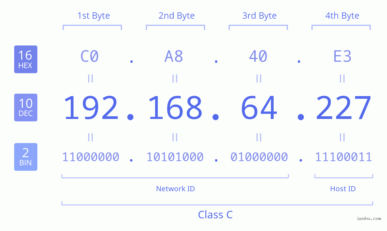 IPv4: 192.168.64.227 Network Class, Net ID, Host ID