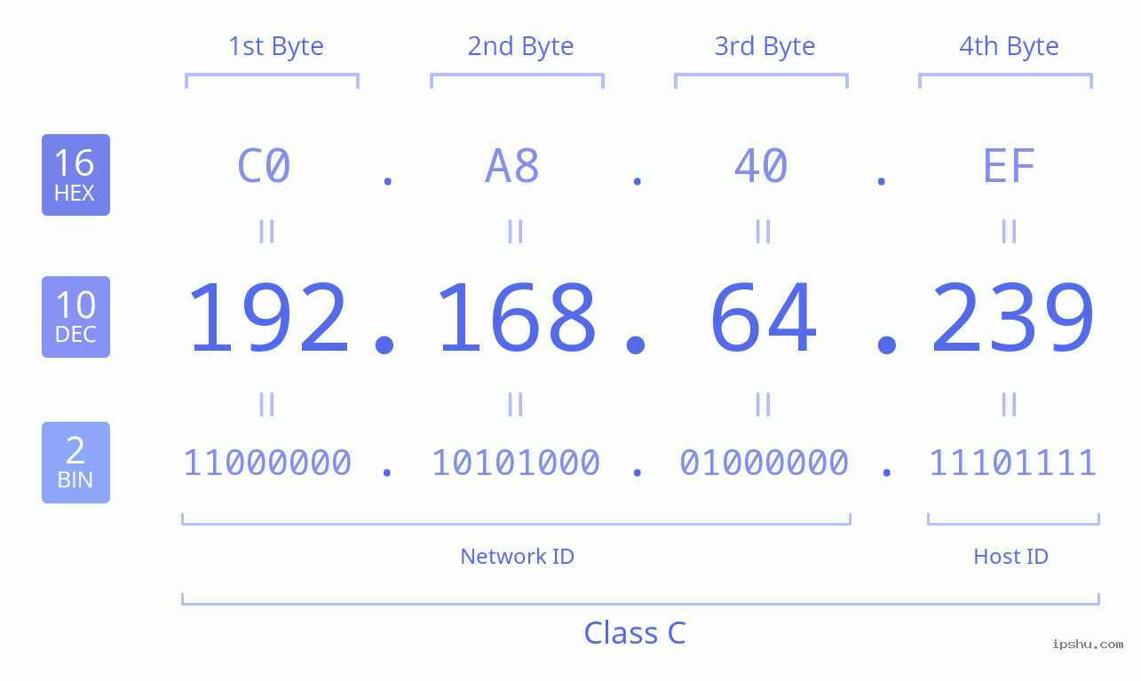 IPv4: 192.168.64.239 Network Class, Net ID, Host ID