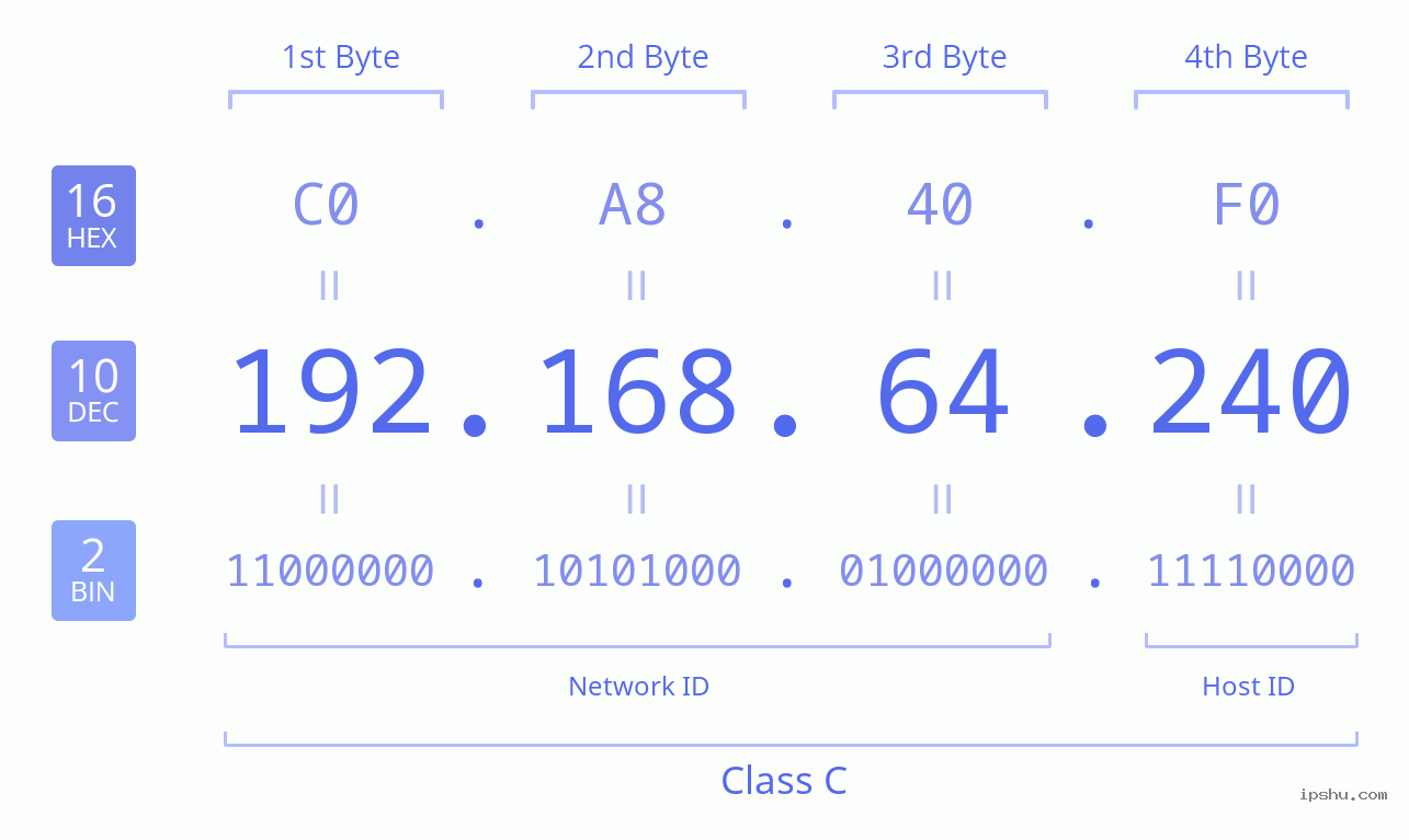 IPv4: 192.168.64.240 Network Class, Net ID, Host ID