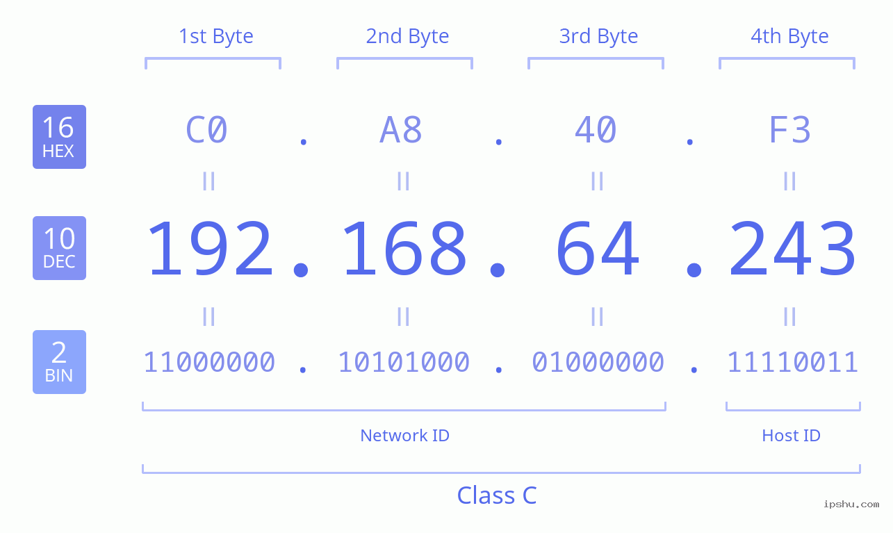 IPv4: 192.168.64.243 Network Class, Net ID, Host ID