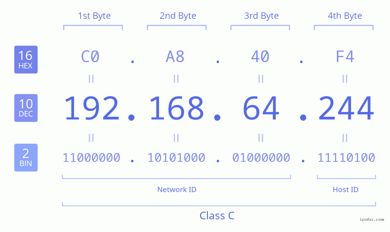 IPv4: 192.168.64.244 Network Class, Net ID, Host ID