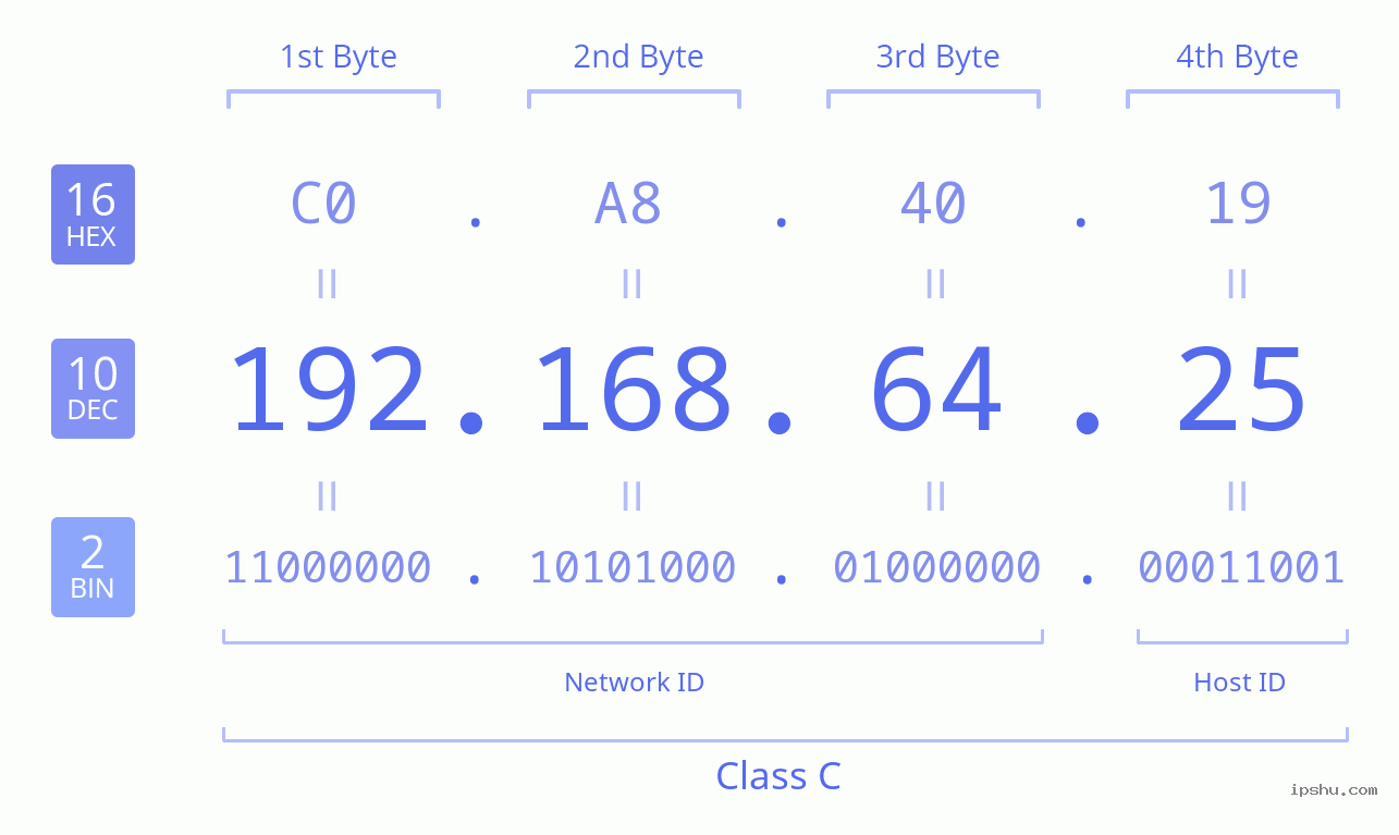 IPv4: 192.168.64.25 Network Class, Net ID, Host ID