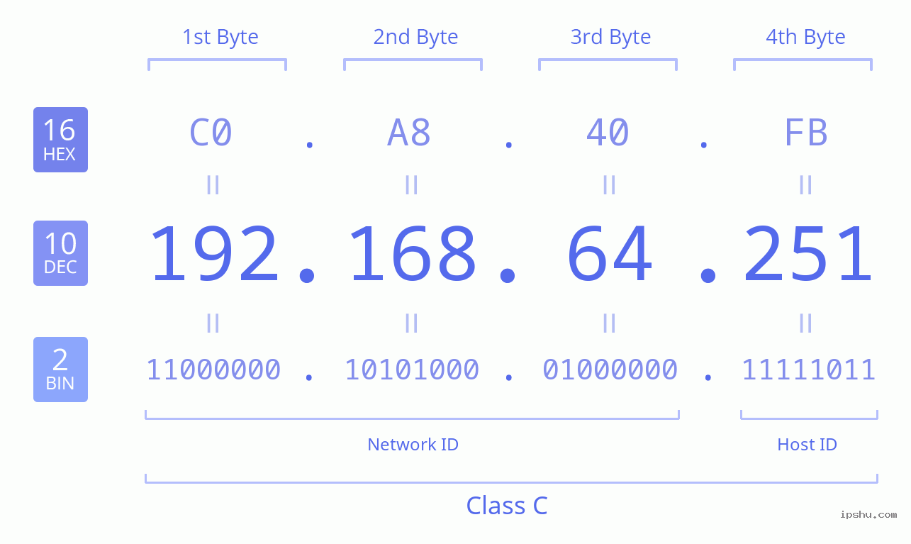 IPv4: 192.168.64.251 Network Class, Net ID, Host ID