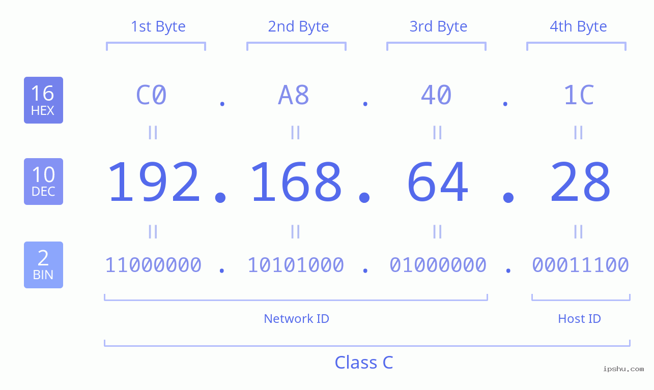 IPv4: 192.168.64.28 Network Class, Net ID, Host ID