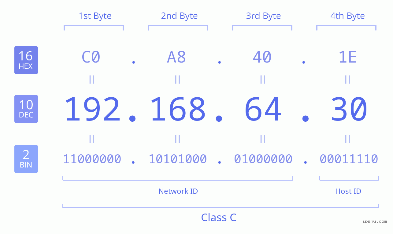 IPv4: 192.168.64.30 Network Class, Net ID, Host ID