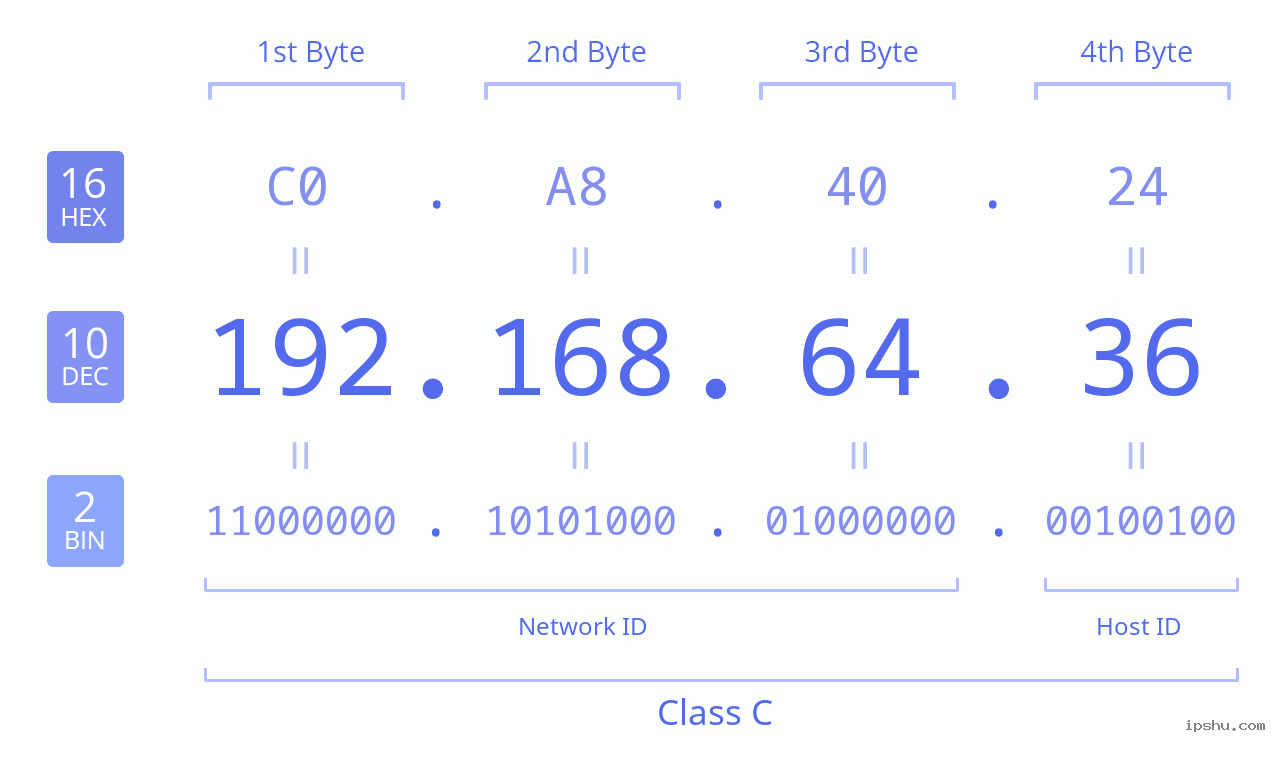 IPv4: 192.168.64.36 Network Class, Net ID, Host ID