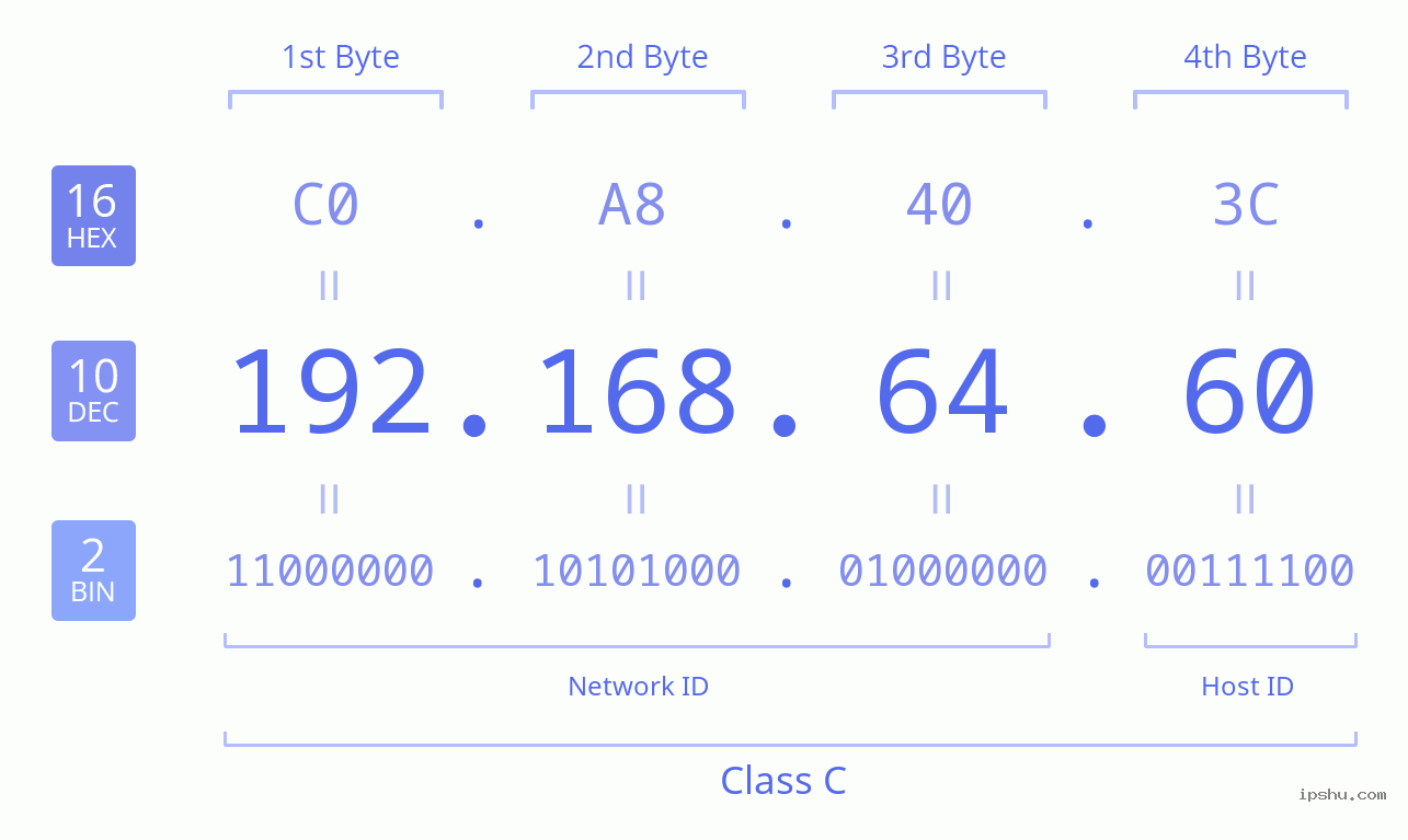 IPv4: 192.168.64.60 Network Class, Net ID, Host ID