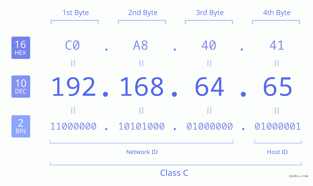 IPv4: 192.168.64.65 Network Class, Net ID, Host ID