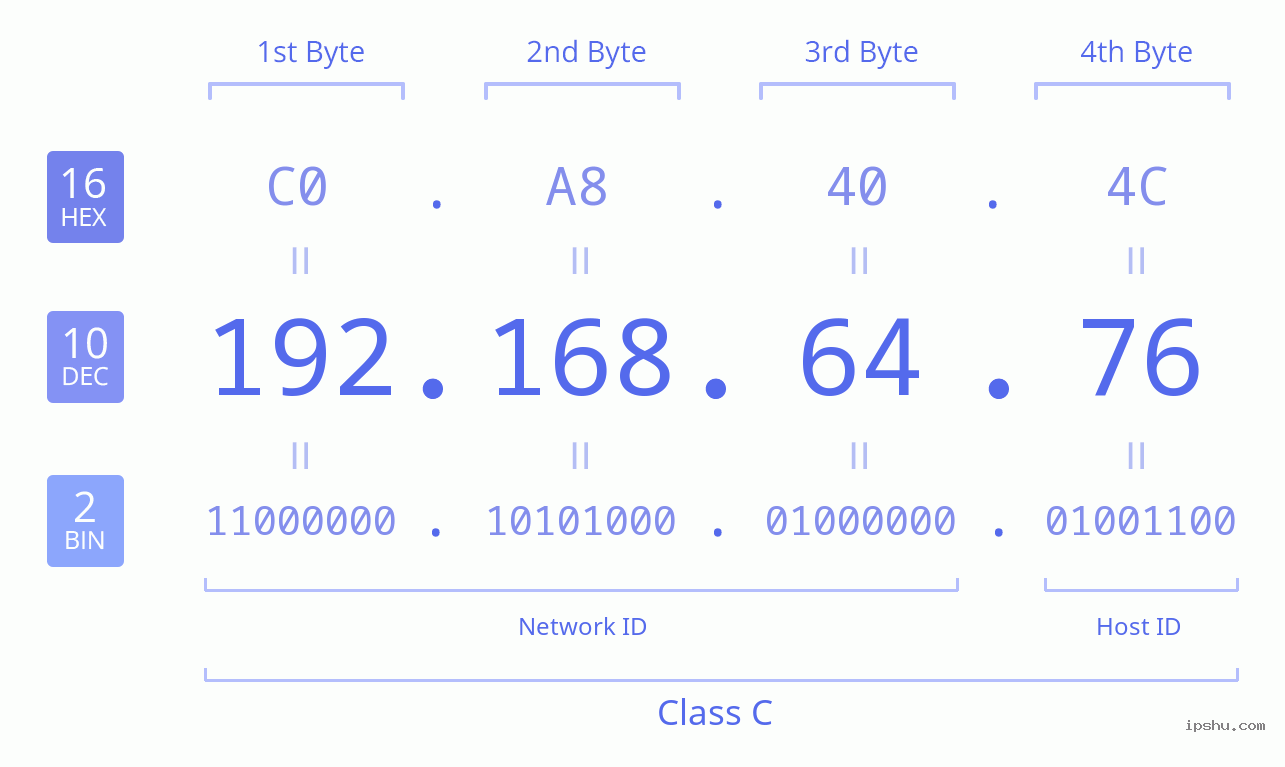 IPv4: 192.168.64.76 Network Class, Net ID, Host ID