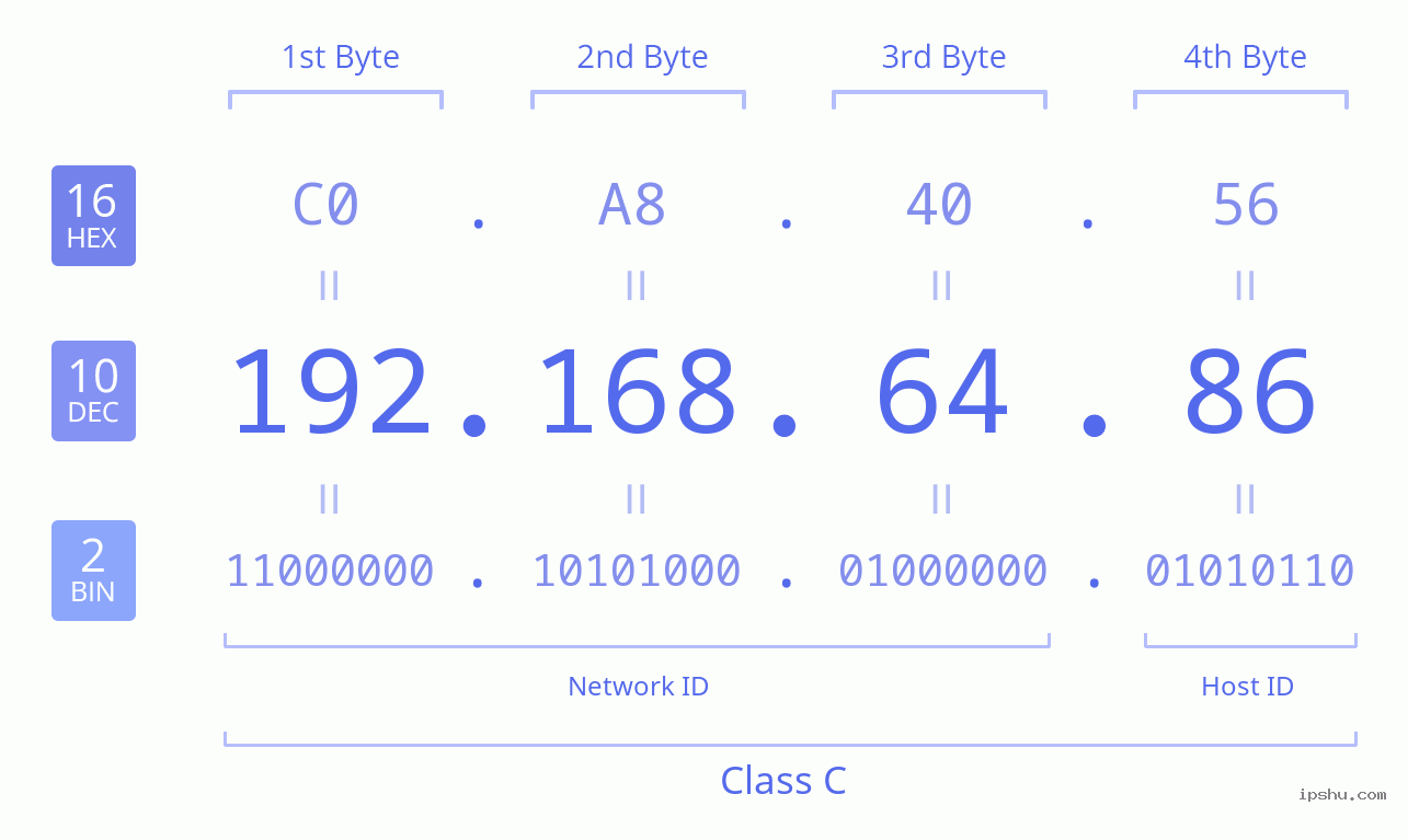 IPv4: 192.168.64.86 Network Class, Net ID, Host ID