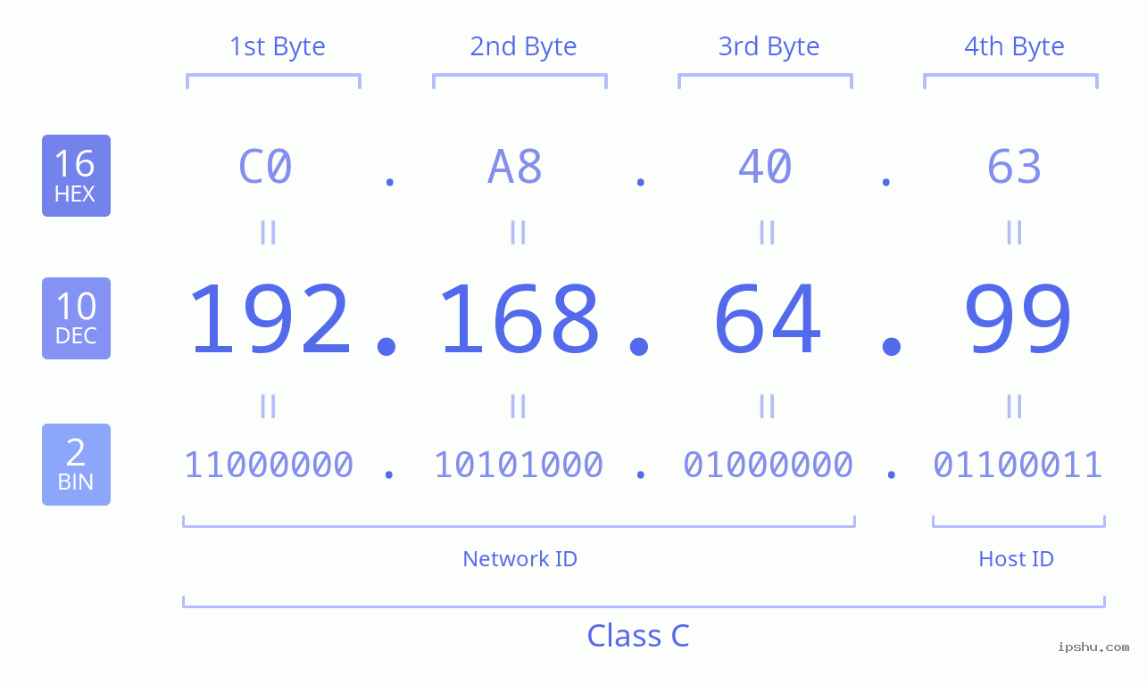 IPv4: 192.168.64.99 Network Class, Net ID, Host ID