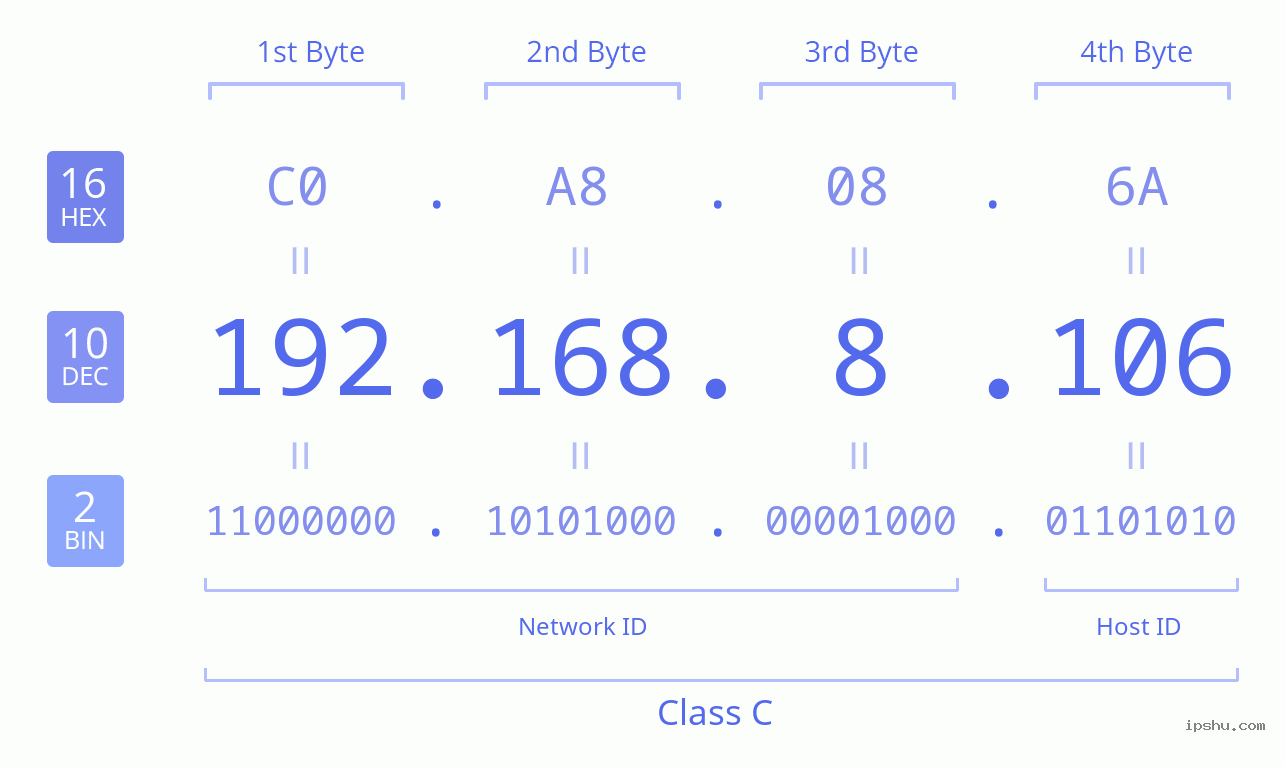 IPv4: 192.168.8.106 Network Class, Net ID, Host ID