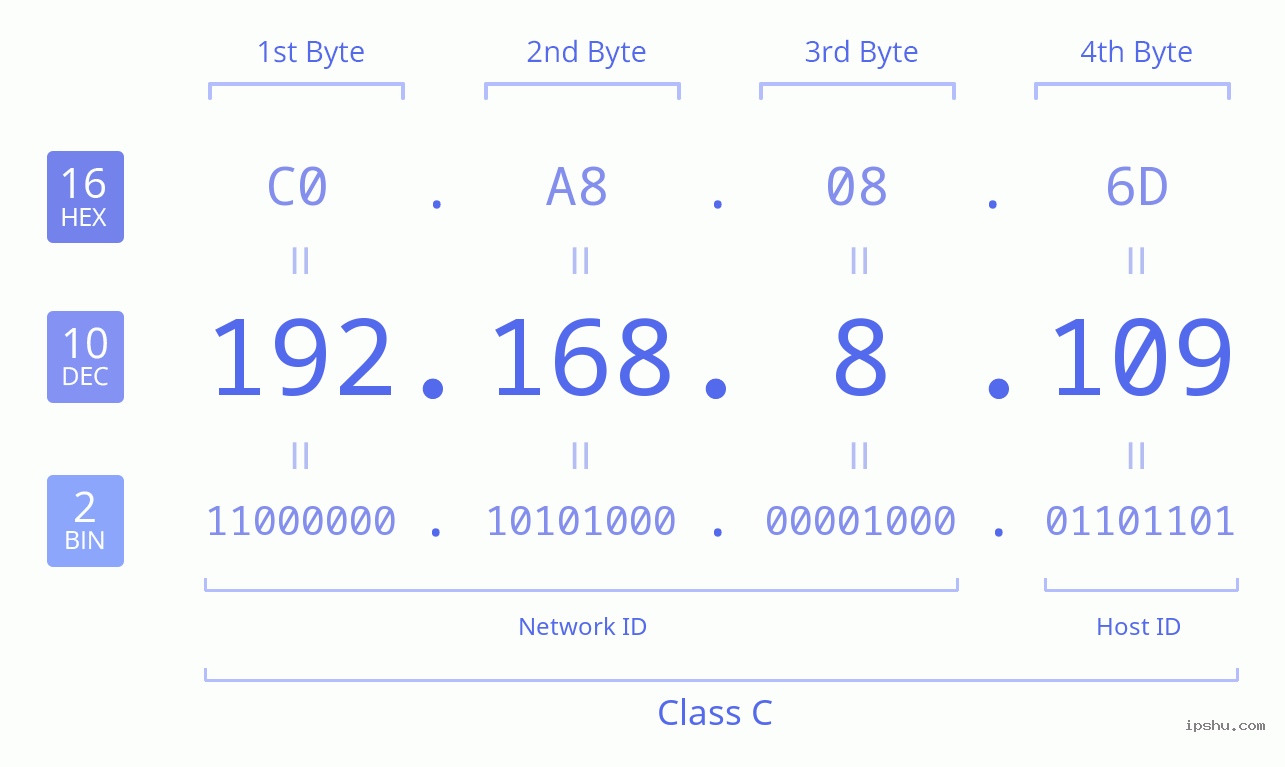 IPv4: 192.168.8.109 Network Class, Net ID, Host ID