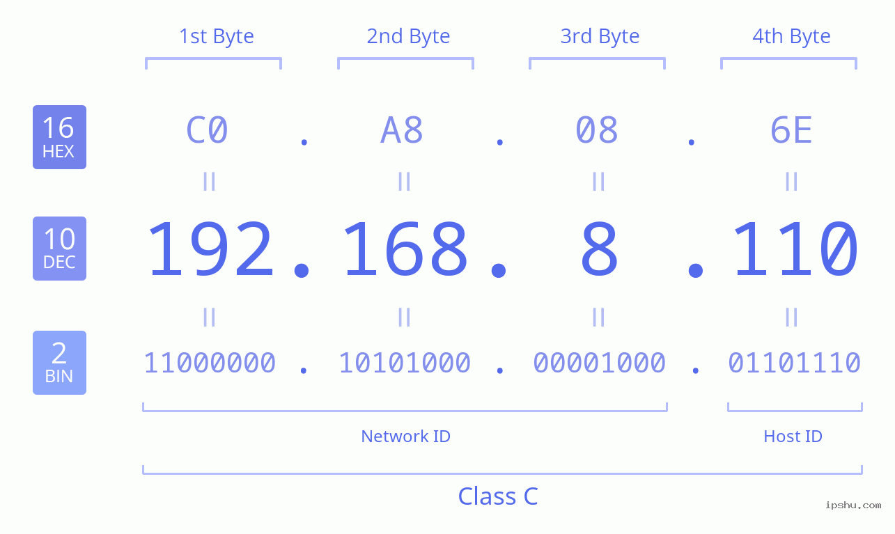 IPv4: 192.168.8.110 Network Class, Net ID, Host ID