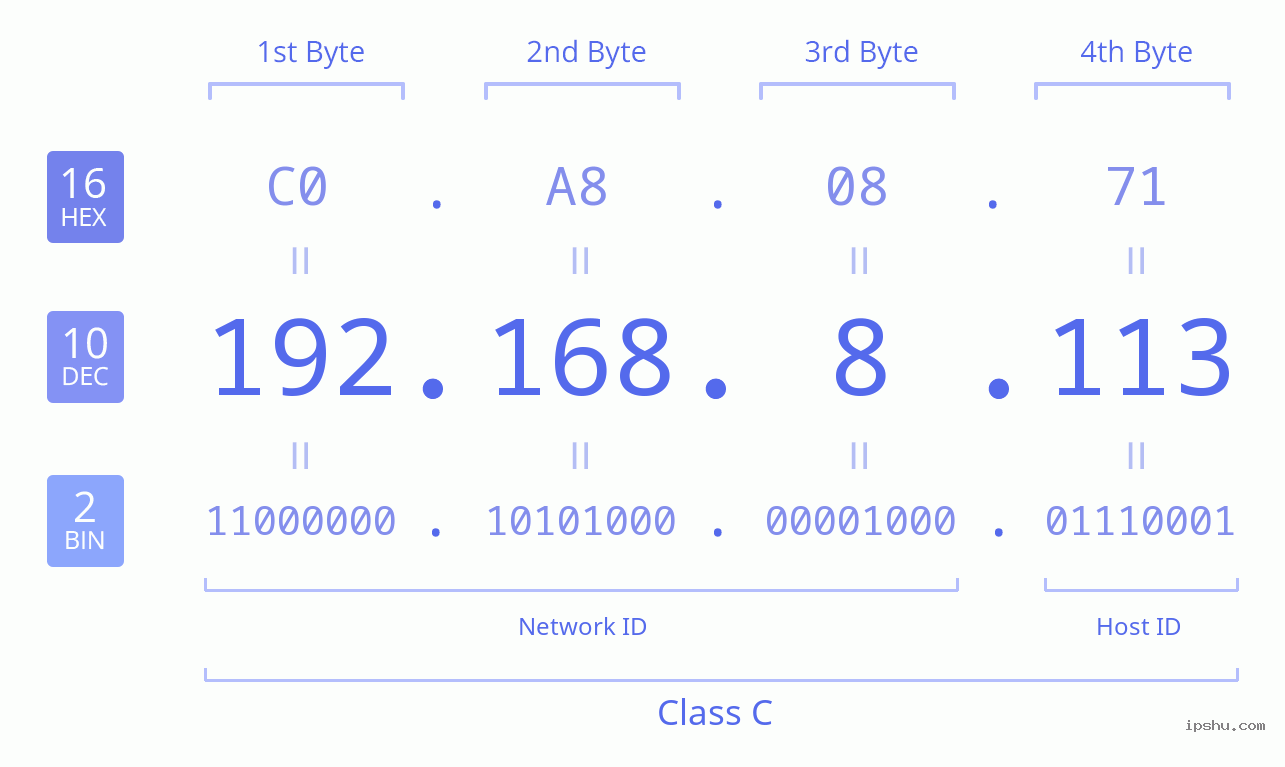 IPv4: 192.168.8.113 Network Class, Net ID, Host ID