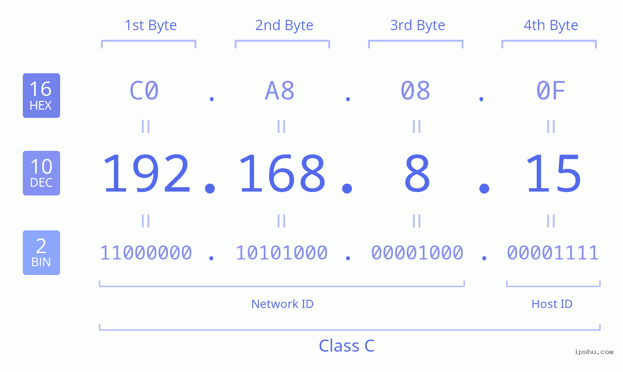 IPv4: 192.168.8.15 Network Class, Net ID, Host ID