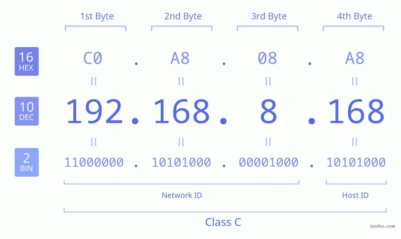 IPv4: 192.168.8.168 Network Class, Net ID, Host ID