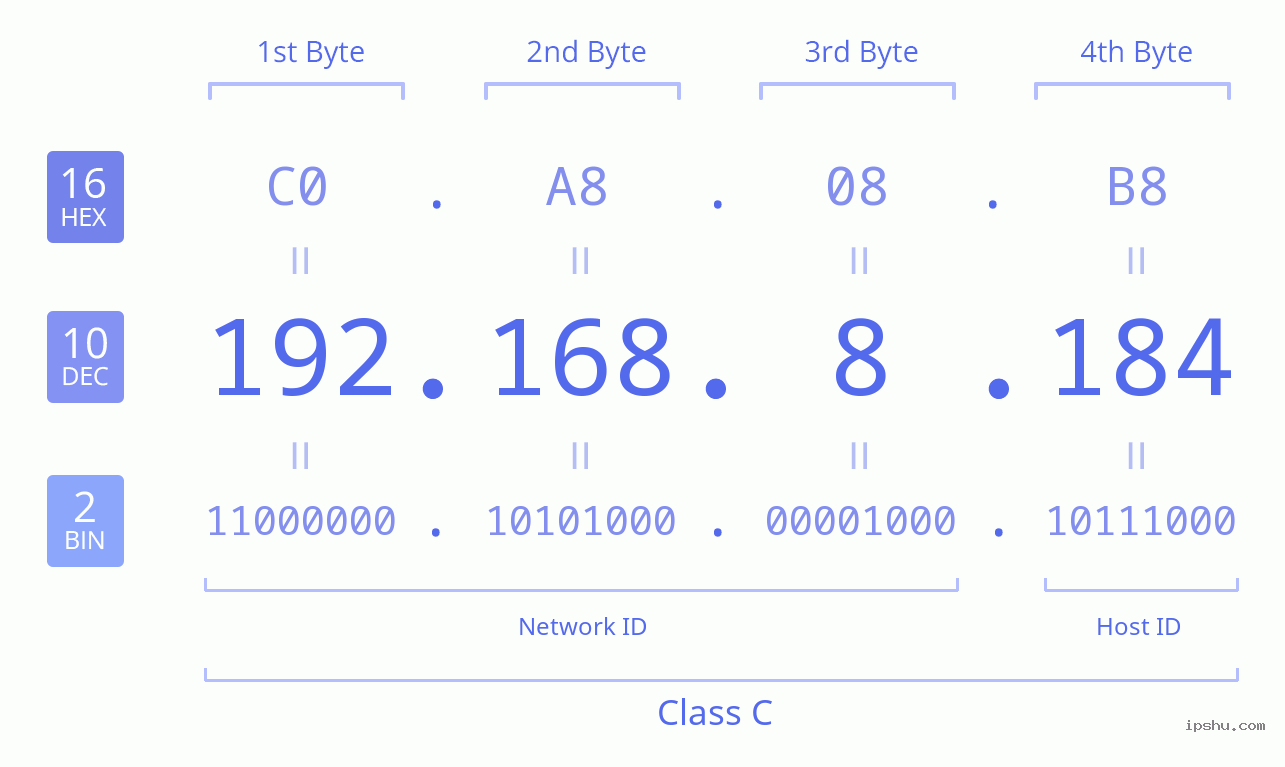IPv4: 192.168.8.184 Network Class, Net ID, Host ID