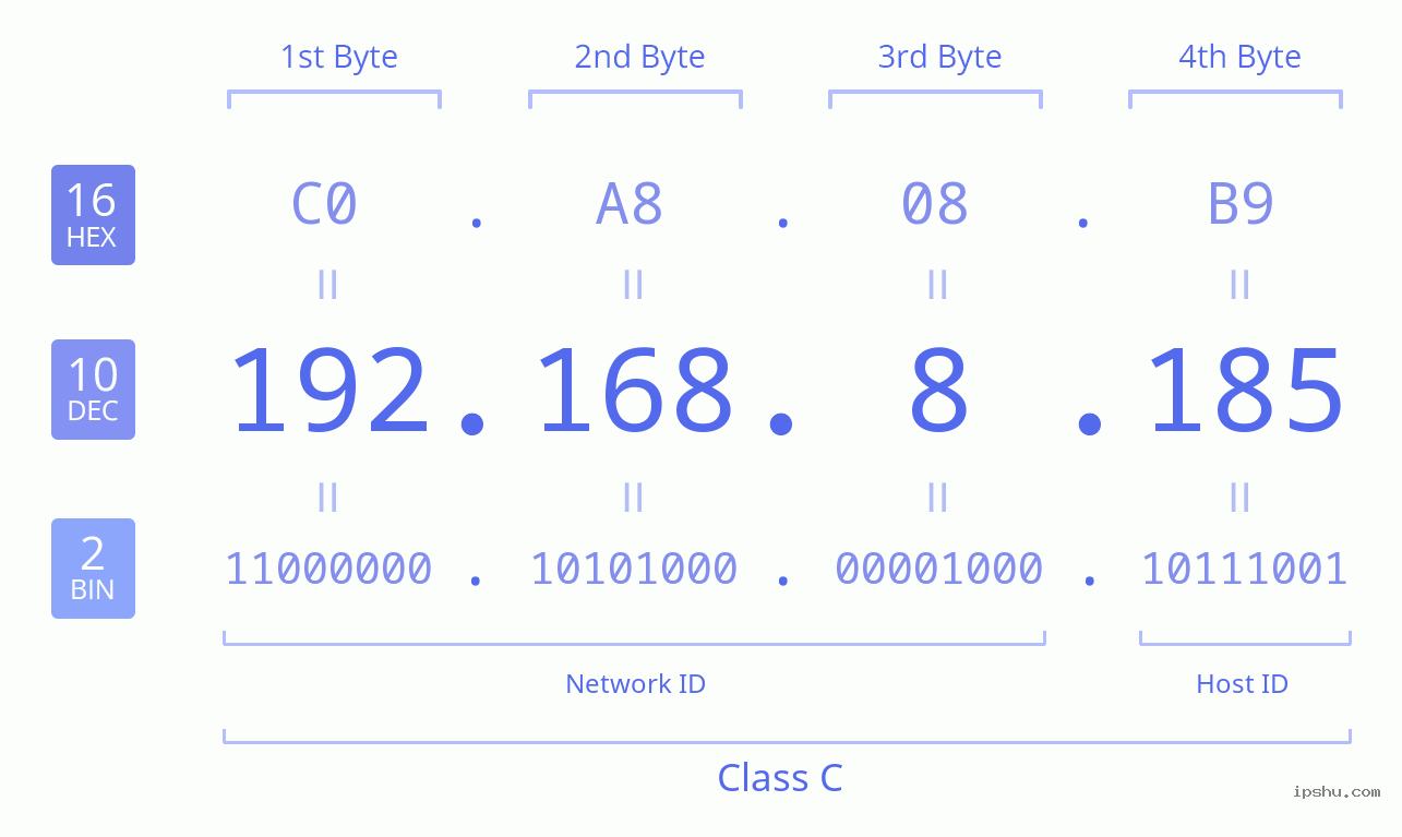 IPv4: 192.168.8.185 Network Class, Net ID, Host ID