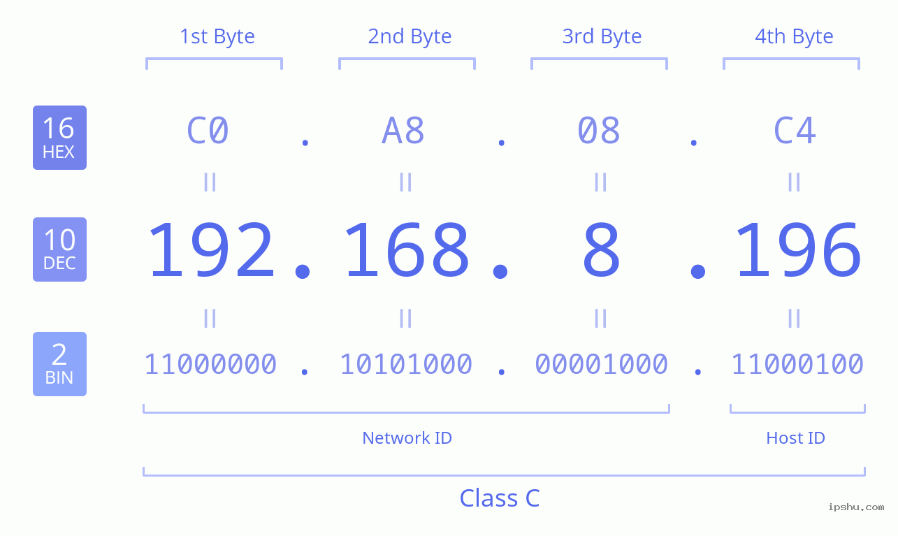 IPv4: 192.168.8.196 Network Class, Net ID, Host ID