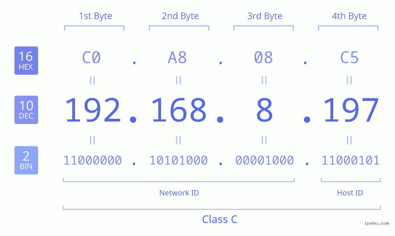 IPv4: 192.168.8.197 Network Class, Net ID, Host ID