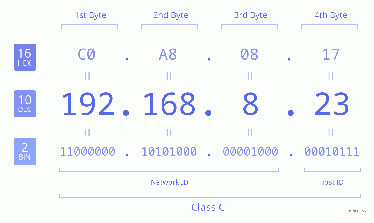 IPv4: 192.168.8.23 Network Class, Net ID, Host ID