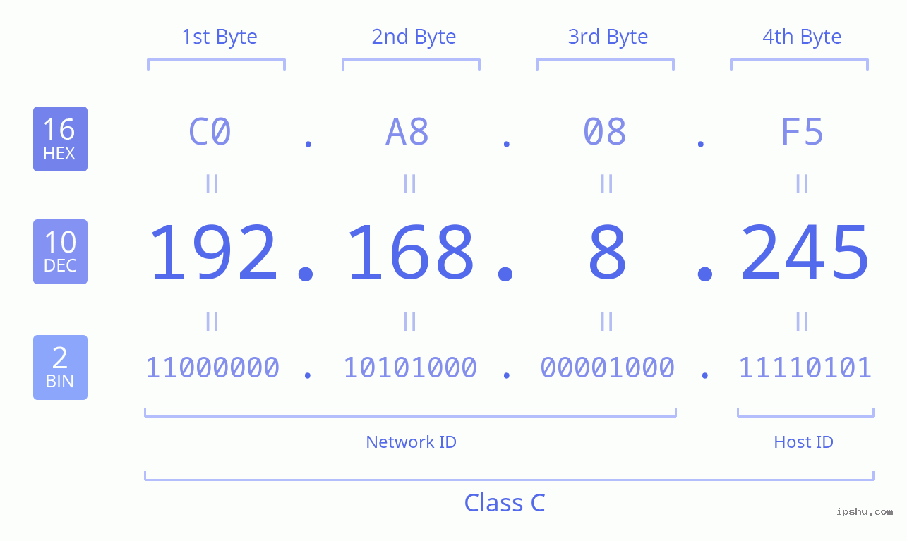 IPv4: 192.168.8.245 Network Class, Net ID, Host ID