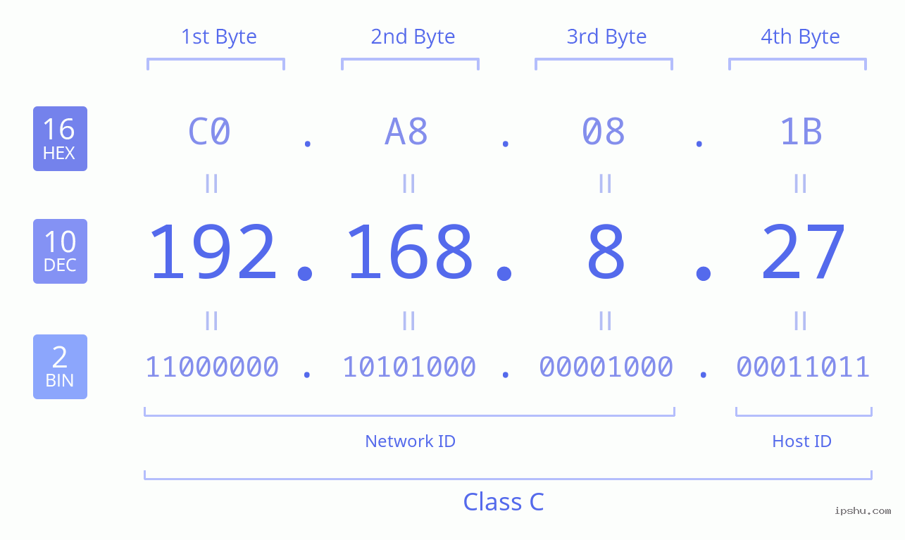 IPv4: 192.168.8.27 Network Class, Net ID, Host ID