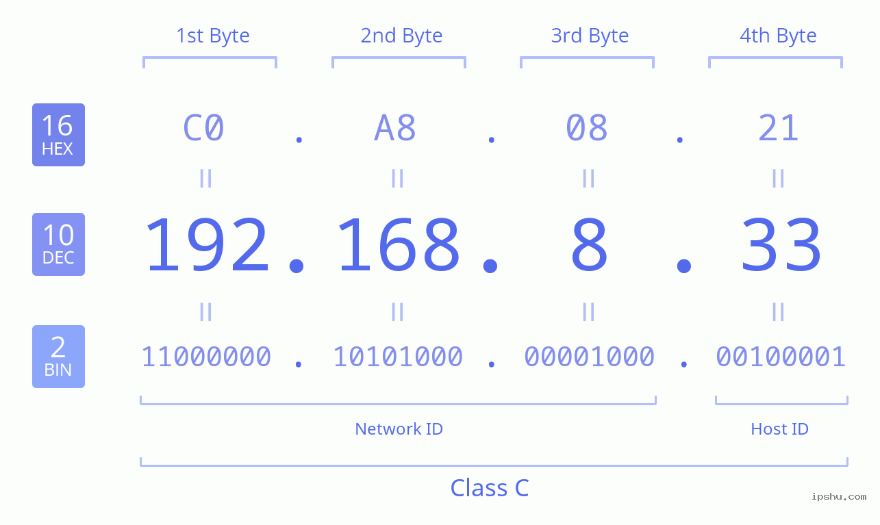 IPv4: 192.168.8.33 Network Class, Net ID, Host ID
