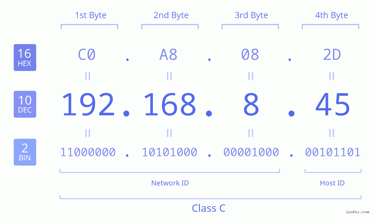 IPv4: 192.168.8.45 Network Class, Net ID, Host ID