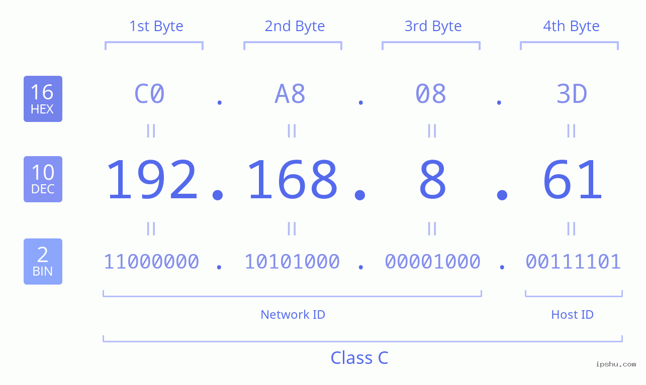IPv4: 192.168.8.61 Network Class, Net ID, Host ID