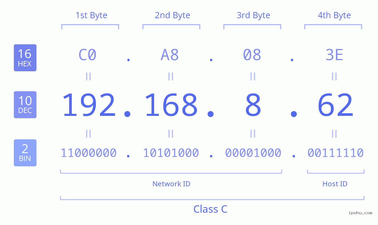 IPv4: 192.168.8.62 Network Class, Net ID, Host ID