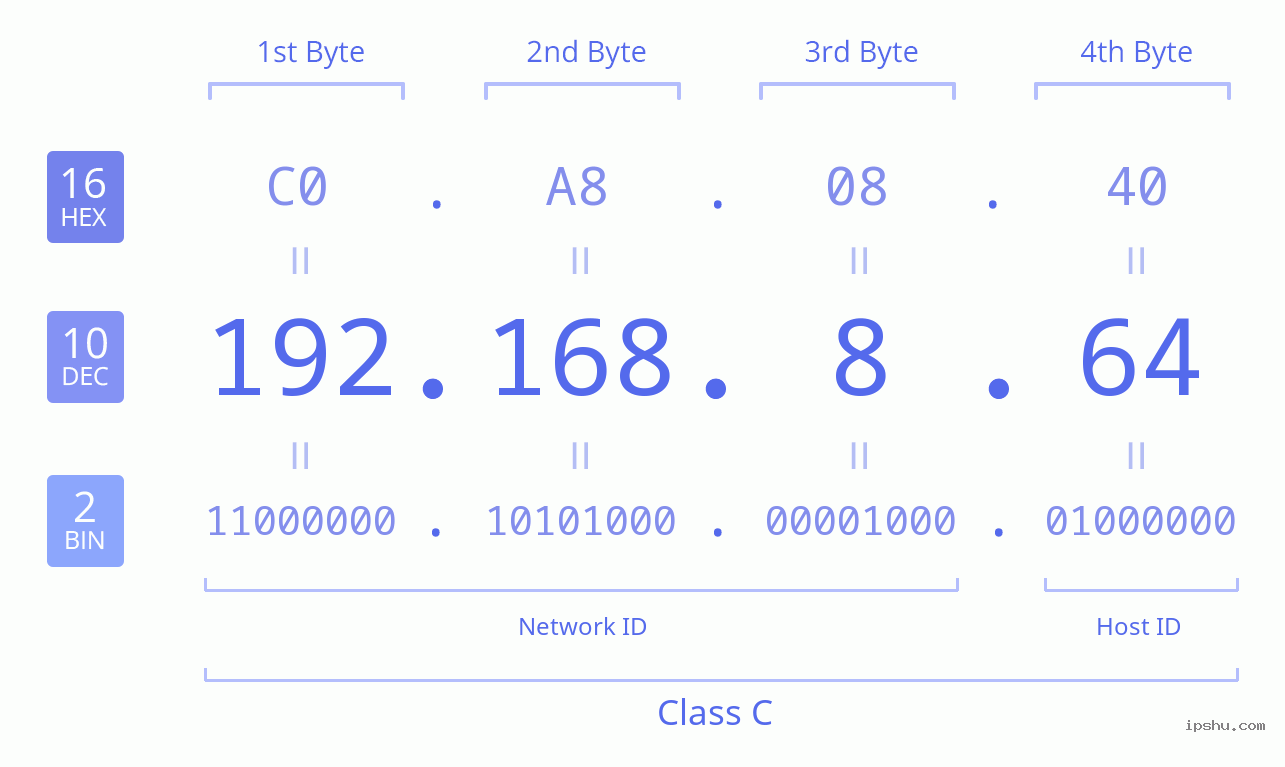 IPv4: 192.168.8.64 Network Class, Net ID, Host ID