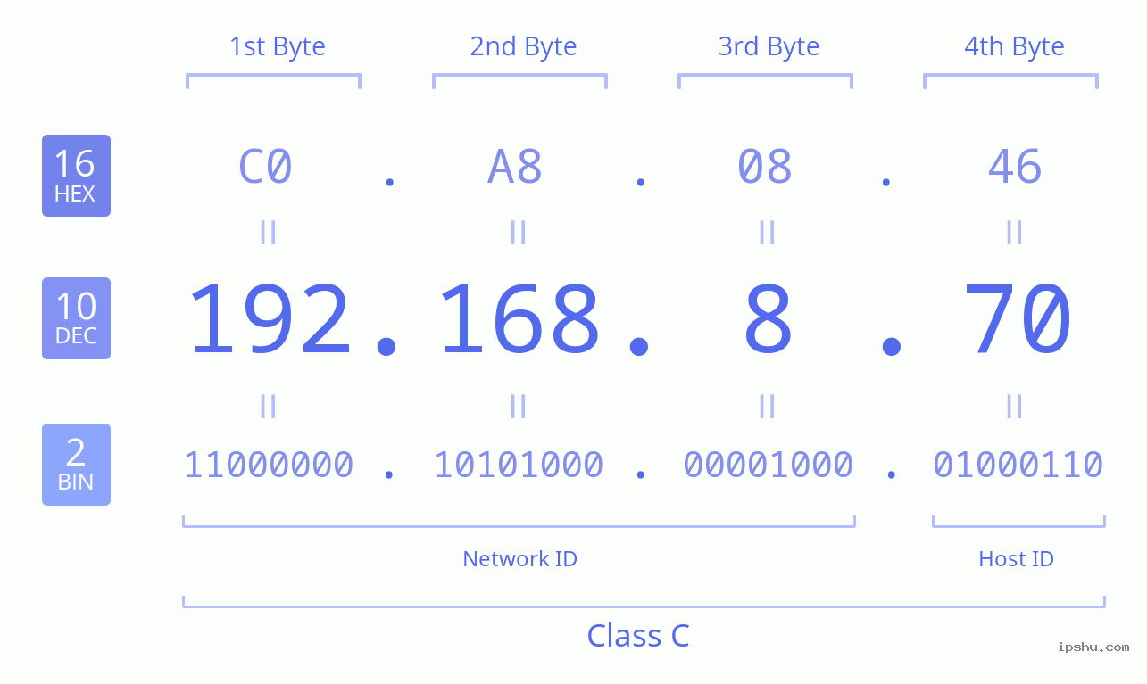 IPv4: 192.168.8.70 Network Class, Net ID, Host ID