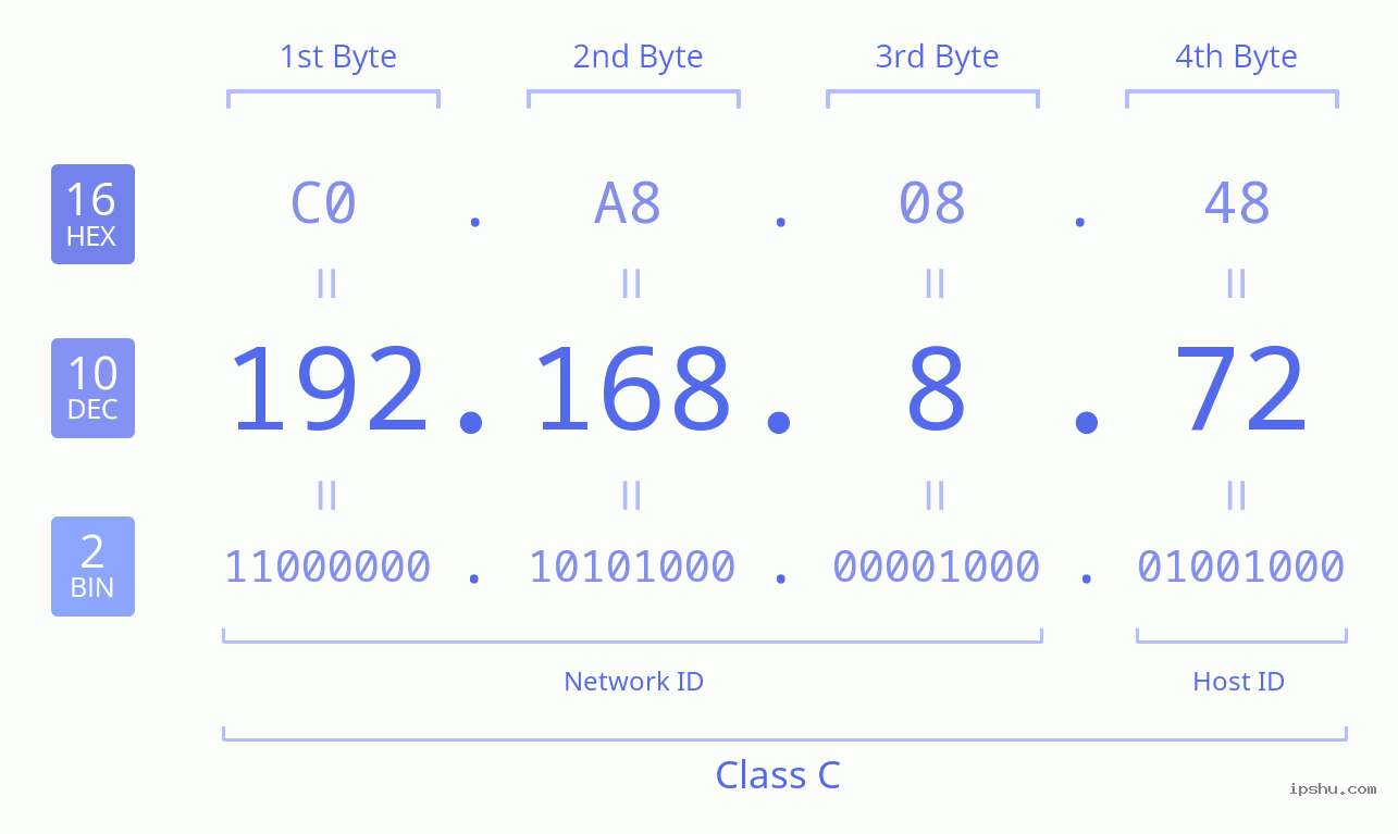 IPv4: 192.168.8.72 Network Class, Net ID, Host ID